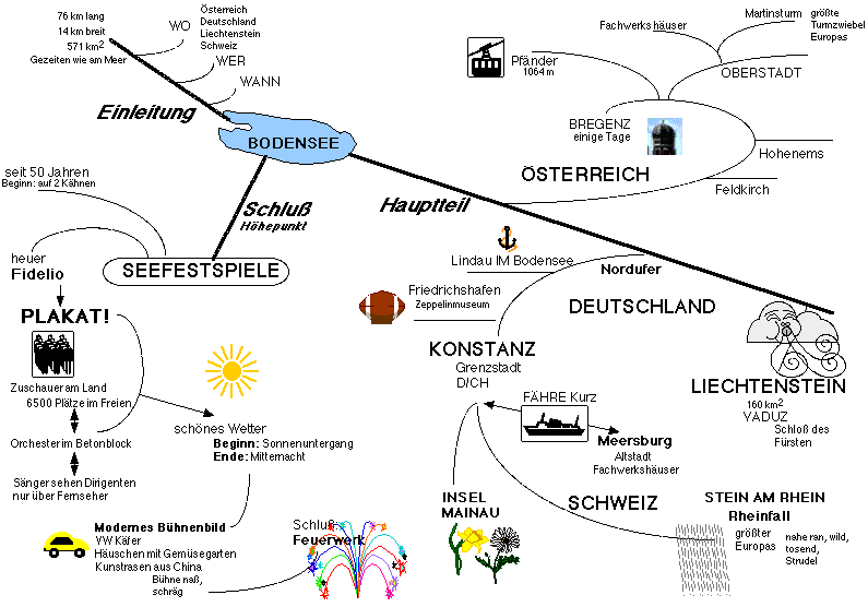 Lerntipp Mind Map